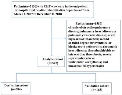 A Model for the Prediction of Mortality and Hospitalization in Chinese Heart Failure Patients